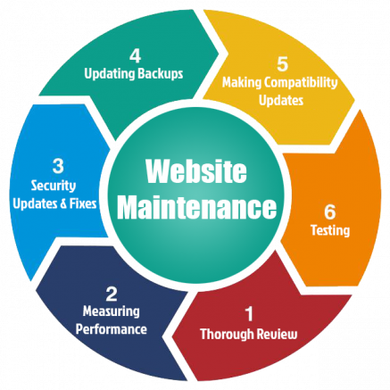Website Maintenance
